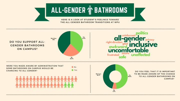Students consider all-gender bathrooms – Peace Times Media
